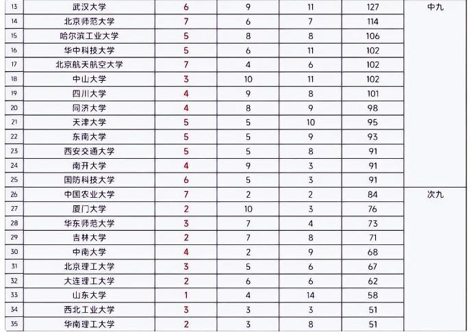 國防科技大學(xué)在全國大學(xué)排名中的位置與影響力,，國防科技大學(xué)在全國大學(xué)排名中的位置及影響力分析