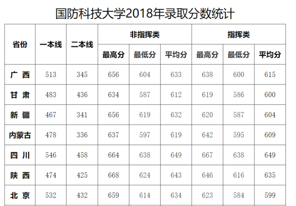國防科技大學(xué)錄取分?jǐn)?shù)線2023年,，最新解讀與前瞻,，國防科技大學(xué)2023年錄取分?jǐn)?shù)線最新解讀及前瞻