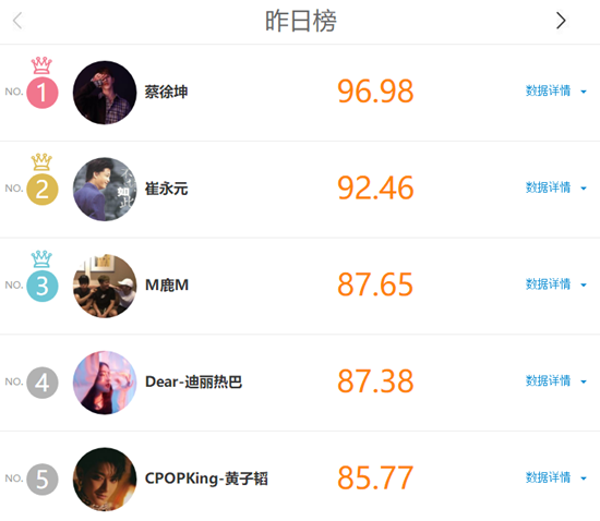 明星人氣排行榜